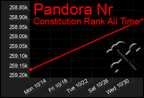 Total Graph of Pandora Nr