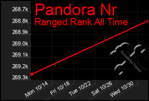 Total Graph of Pandora Nr