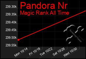 Total Graph of Pandora Nr