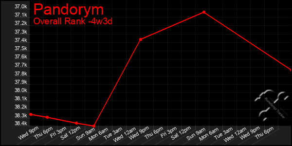 Last 31 Days Graph of Pandorym