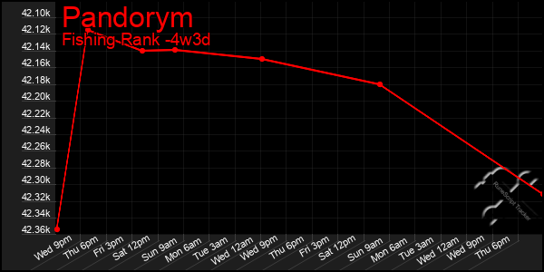 Last 31 Days Graph of Pandorym