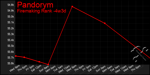 Last 31 Days Graph of Pandorym