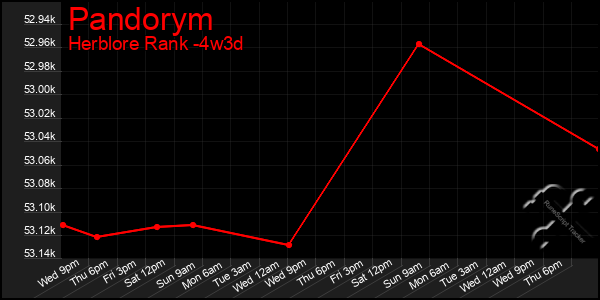 Last 31 Days Graph of Pandorym