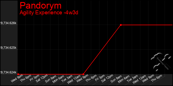 Last 31 Days Graph of Pandorym