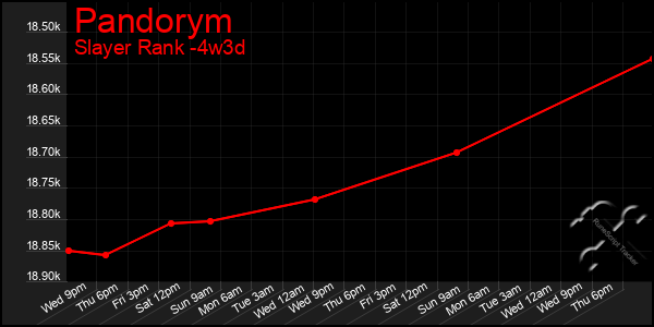 Last 31 Days Graph of Pandorym