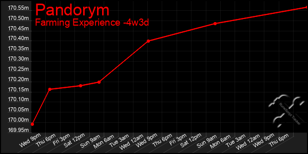 Last 31 Days Graph of Pandorym