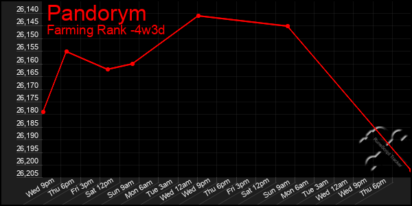 Last 31 Days Graph of Pandorym