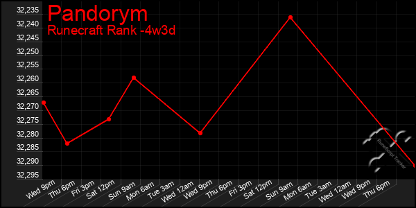 Last 31 Days Graph of Pandorym