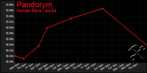 Last 31 Days Graph of Pandorym