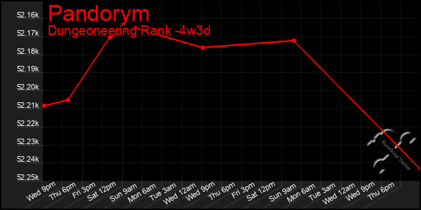 Last 31 Days Graph of Pandorym