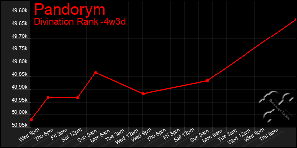 Last 31 Days Graph of Pandorym