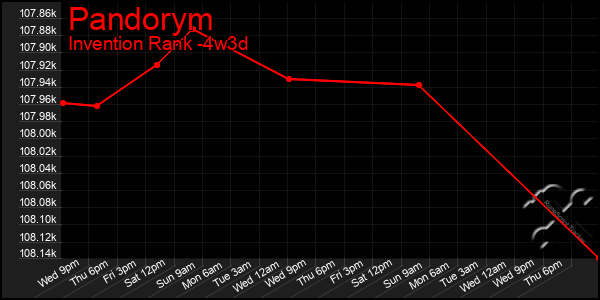 Last 31 Days Graph of Pandorym