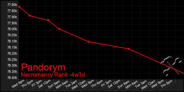 Last 31 Days Graph of Pandorym