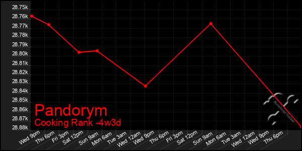 Last 31 Days Graph of Pandorym