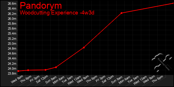 Last 31 Days Graph of Pandorym