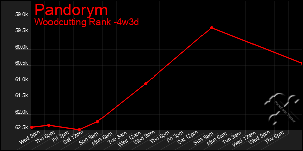 Last 31 Days Graph of Pandorym