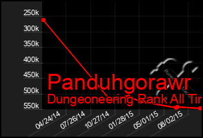 Total Graph of Panduhgorawr