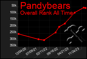 Total Graph of Pandybears