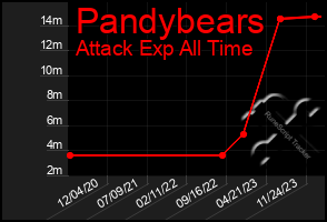 Total Graph of Pandybears