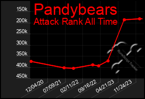 Total Graph of Pandybears