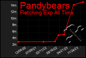 Total Graph of Pandybears