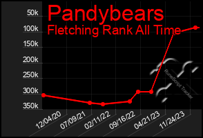 Total Graph of Pandybears