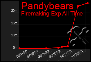 Total Graph of Pandybears