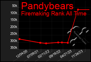 Total Graph of Pandybears