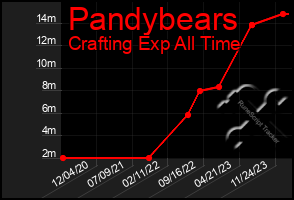 Total Graph of Pandybears