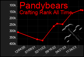 Total Graph of Pandybears