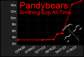 Total Graph of Pandybears