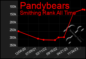 Total Graph of Pandybears