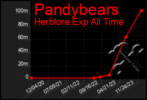 Total Graph of Pandybears