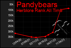 Total Graph of Pandybears