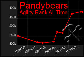 Total Graph of Pandybears