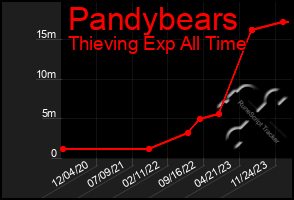 Total Graph of Pandybears