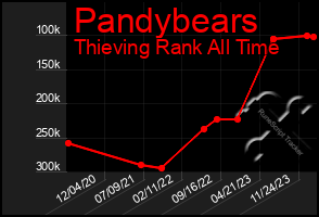 Total Graph of Pandybears