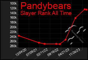 Total Graph of Pandybears