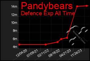 Total Graph of Pandybears