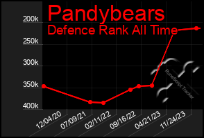 Total Graph of Pandybears