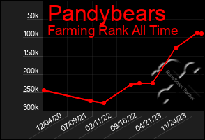 Total Graph of Pandybears