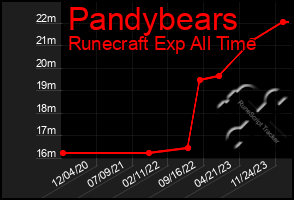 Total Graph of Pandybears