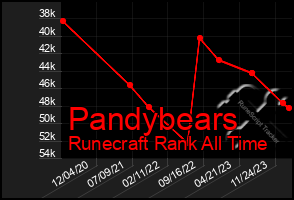 Total Graph of Pandybears