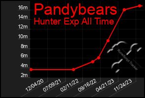 Total Graph of Pandybears