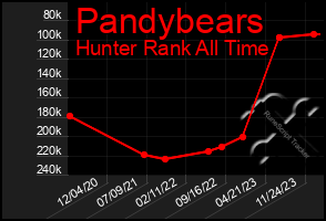 Total Graph of Pandybears