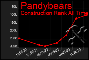 Total Graph of Pandybears