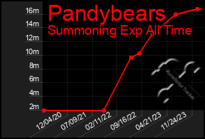 Total Graph of Pandybears