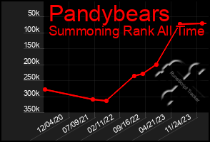 Total Graph of Pandybears