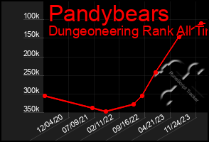 Total Graph of Pandybears