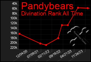 Total Graph of Pandybears